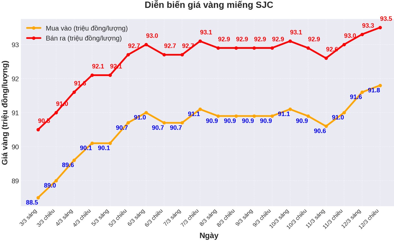 Dien bien gia vang SJC nhung phien gan day. Bieu do: Phan Anh  