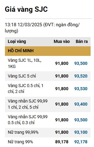 SJC gold price hits peak of 93.5 million VND/tael