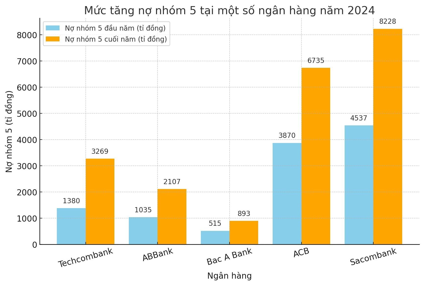 The increase in bad debt in group 5 of many banks. Photo: Lao Dong