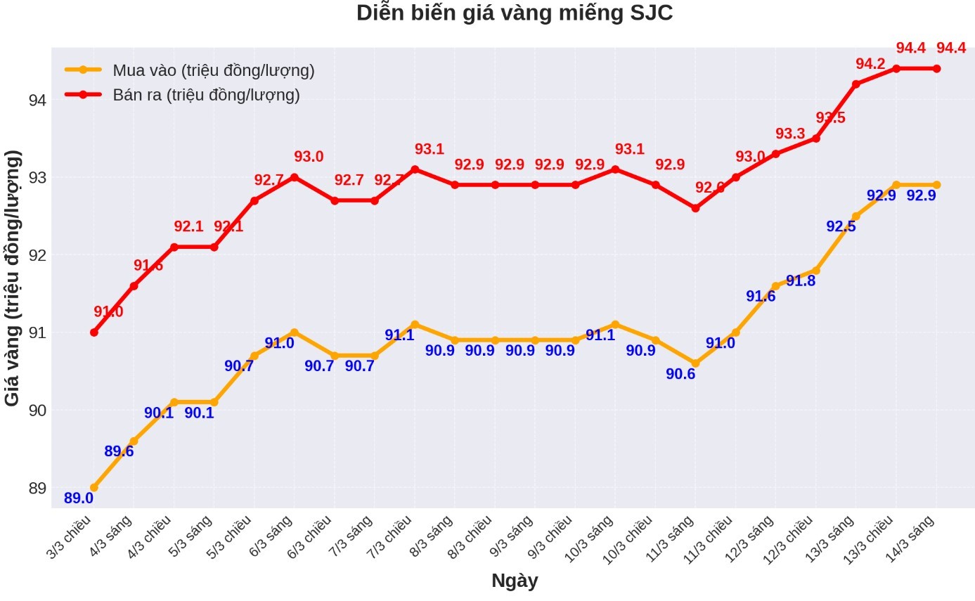 Diễn biến giá vàng SJC những phiên gần đây. Biểu đồ: Phan Anh