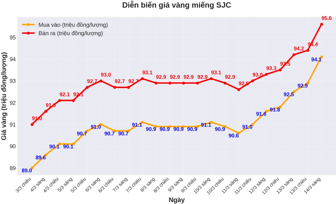 Dien bien gia vang SJC nhung phien gan day. Bieu do: Phan Anh