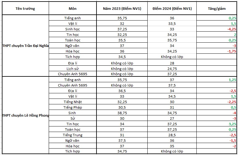 Điểm chuẩn các lớp chuyên tại Trường THPT chuyên Lê Hồng Phong và Trần Đại Nghĩa năm 2024, 2023. 