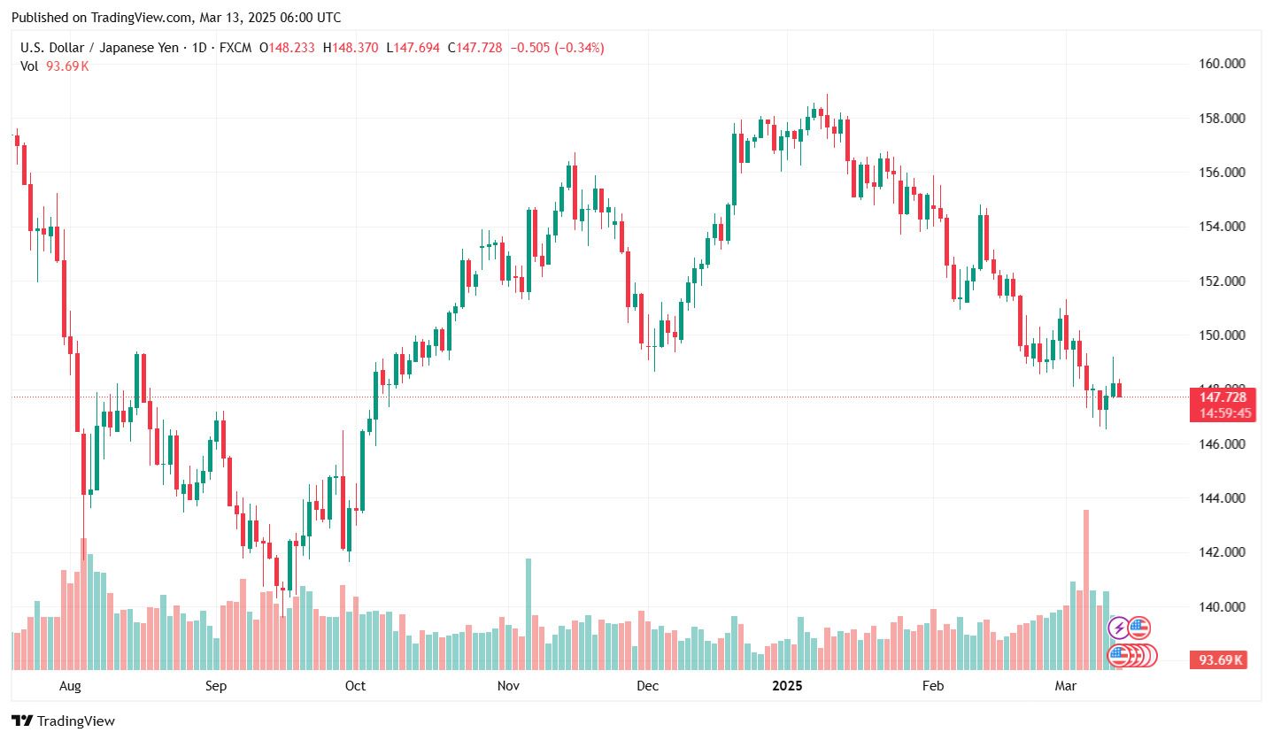 Ty gia dong Yen ngay 13.3.2025. Anh: Tradingview.com