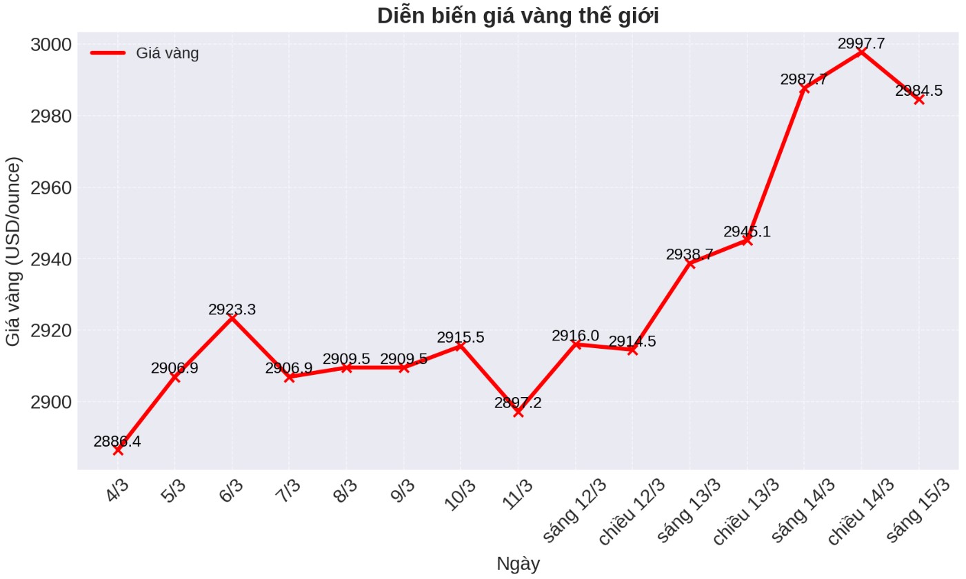 Diễn biến giá vàng thế giới những phiên giao dịch gần đây. Nguồn: Kitco