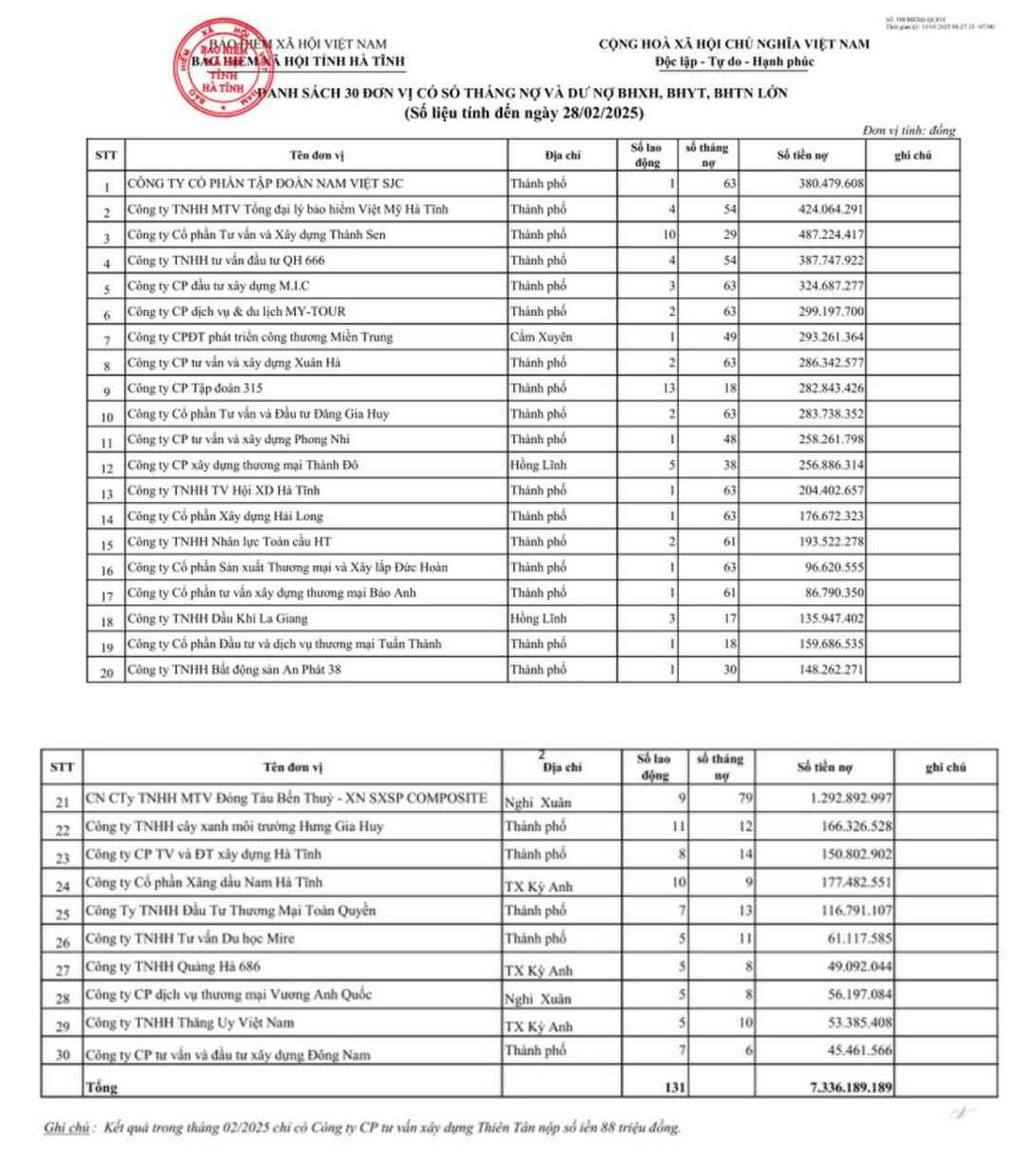List of 30 enterprises with large and prolonged social insurance arrears.