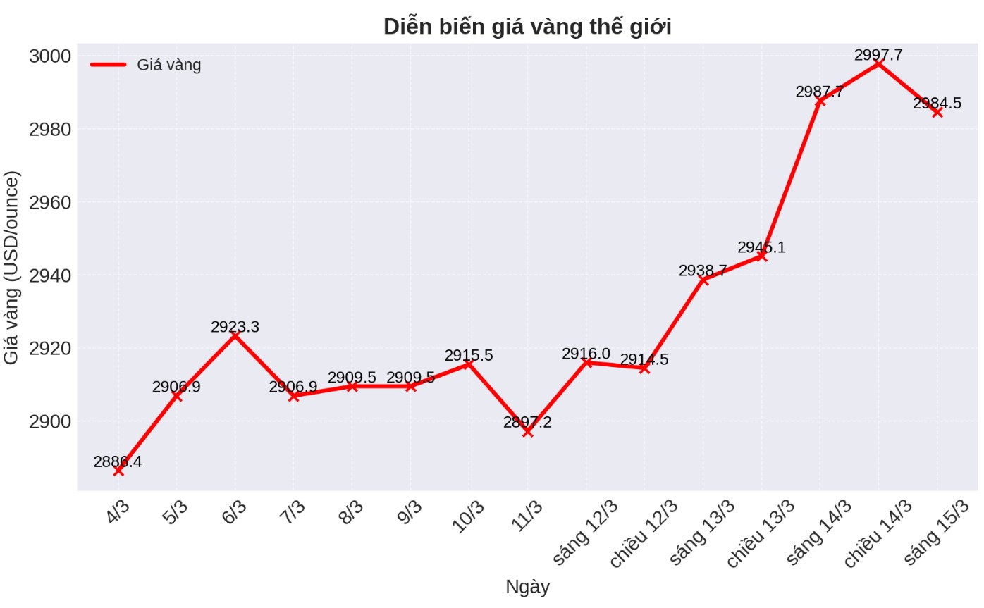 Diễn biến giá vàng thế giới những phiên giao dịch gần đây. Biểu đồ: Phan Anh