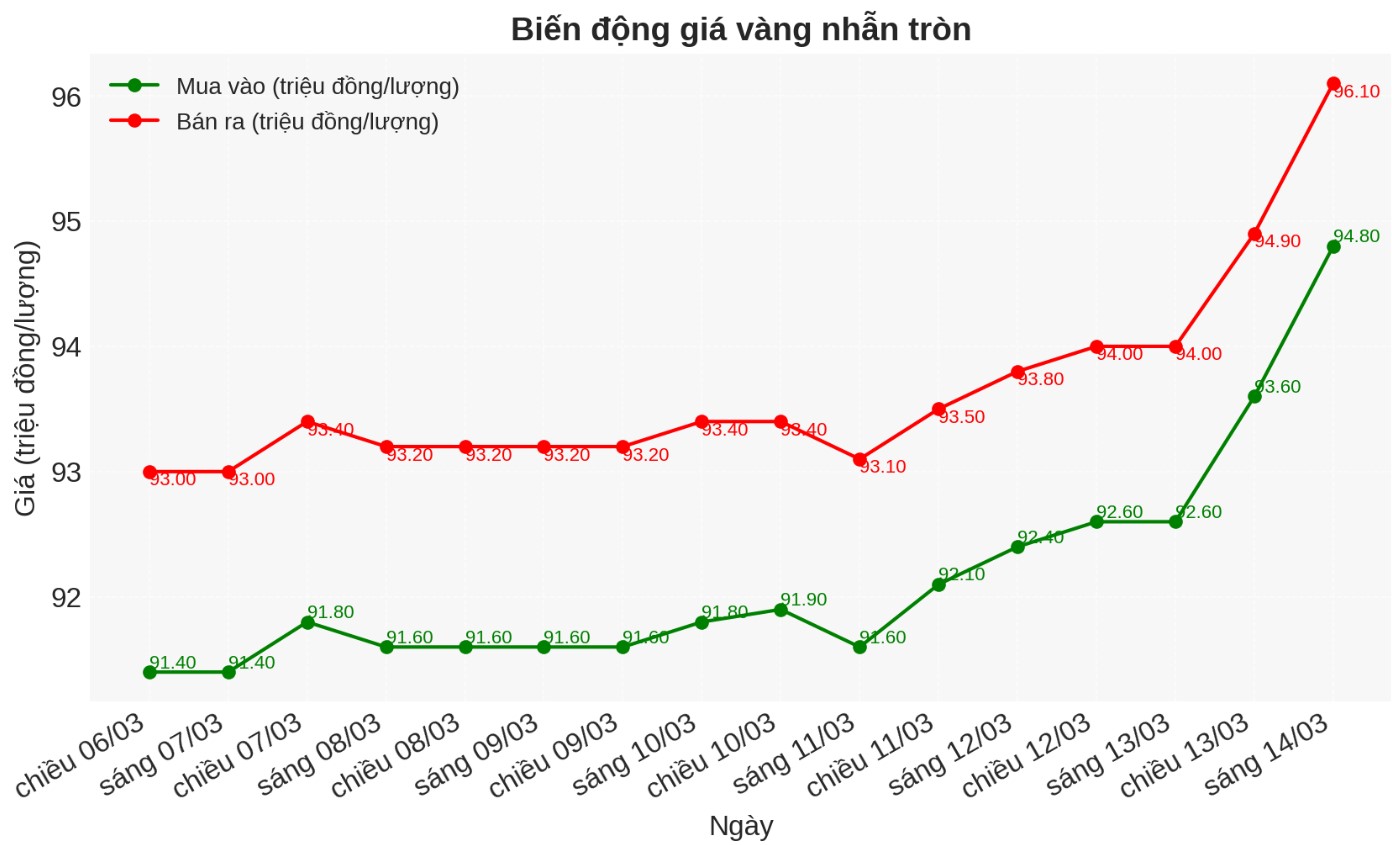 Diễn biến giá vàng nhẫn những phiên gần đây. Biểu đồ: Phan Anh 