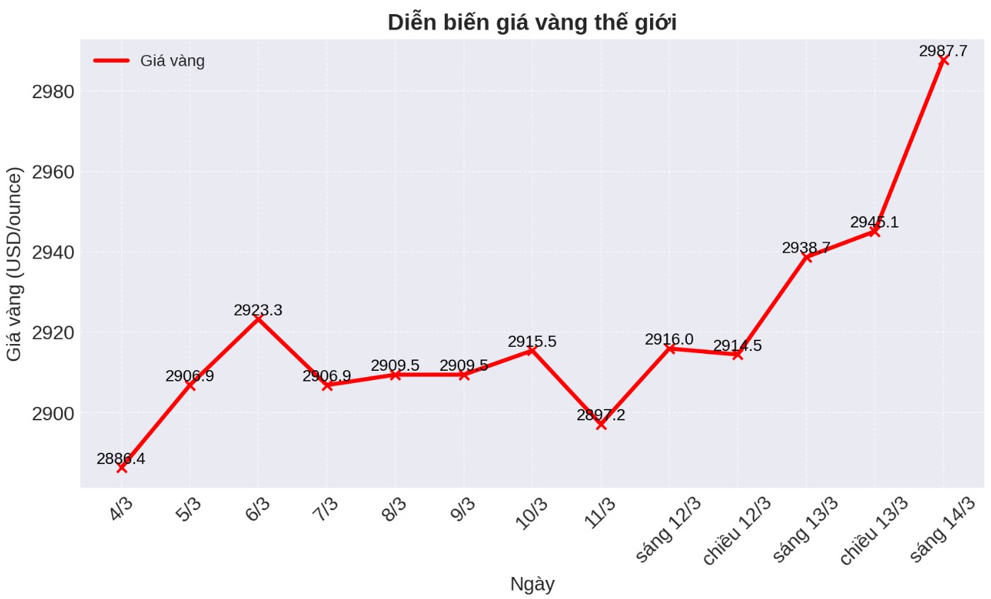 Tinh den 9h00 ngay 14.3, gia vang the gioi niem yet tren Kitco o nguong 2.987,7 USD/ounce USD/ounce, tang 49 USD/ounce so voi cung thoi diem vao phien truoc. Bieu do: Phan Anh