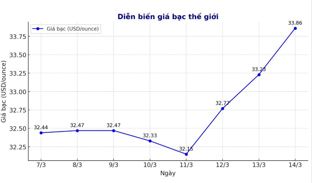 Dien bien gia bac the gioi nhung phien gan day. Bieu do: Phuong Anh