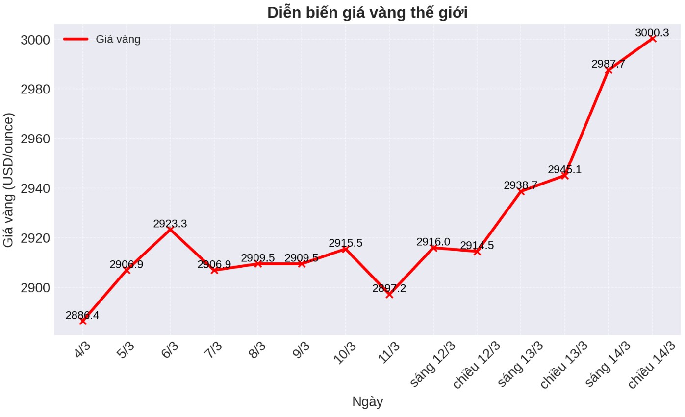 Dien bien gia vang the gioi nhung phien giao dich gan day. Bieu do: Phan Anh