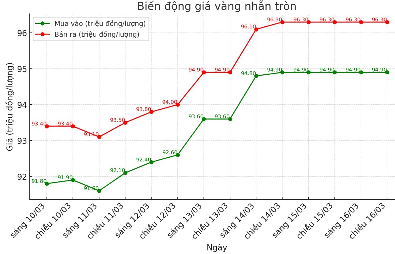 Diễn biến giá vàng nhẫn những phiên gần đây. Biểu đồ: Phan Anh