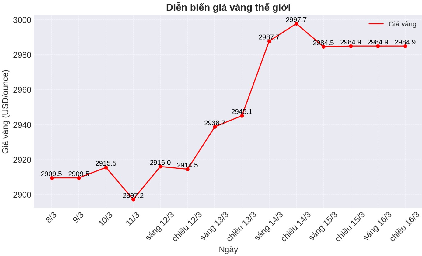 Diễn biến giá vàng thế giới những phiên giao dịch gần đây. Biểu đồ: Phan Anh