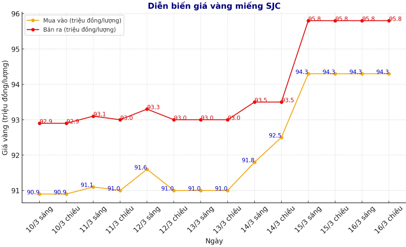 Diễn biến giá vàng SJC những phiên gần đây. Biểu đồ: Phan Anh  