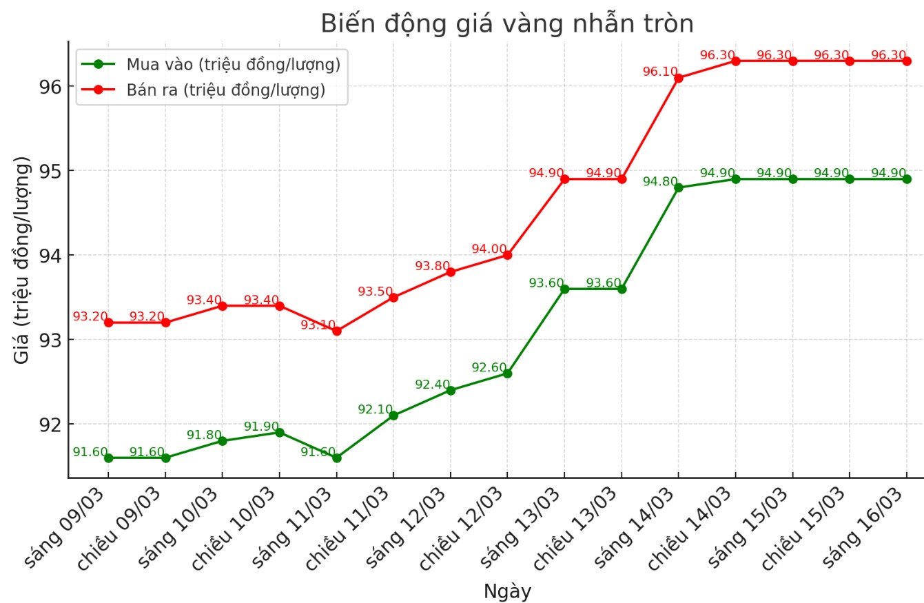 Dien bien gia vang nhan nhung phien giao dich gan day. Bieu do: Phan Anh