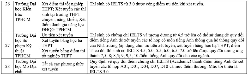 Danh sach cac truong dai hoc xet tuyen bang IELTS nam 2025. Anh: Van Trang 