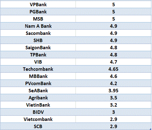 So sánh lãi suất ngân hàng cao nhất ở kỳ hạn 6 tháng. Đồ họa: Hà Vy