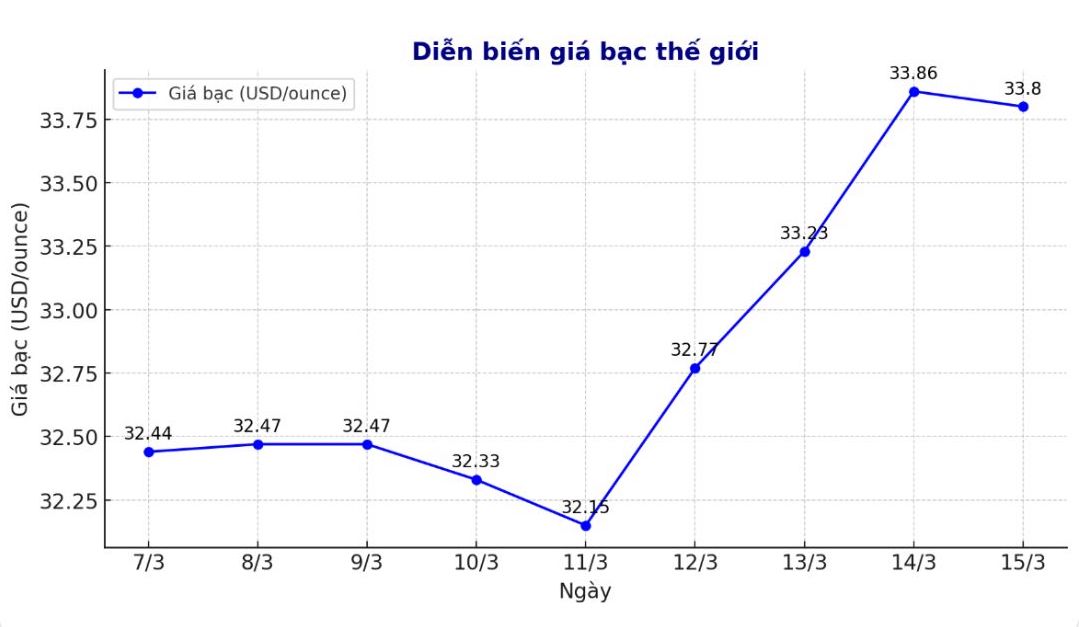 Dien bien gia bac the gioi nhung phien gan day. Bieu do: Phuong Anh