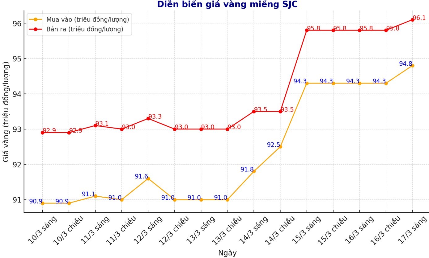 Diễn biến giá vàng miếng SJC những phiên giao dịch gần đây. Biểu đồ: Phan Anh 