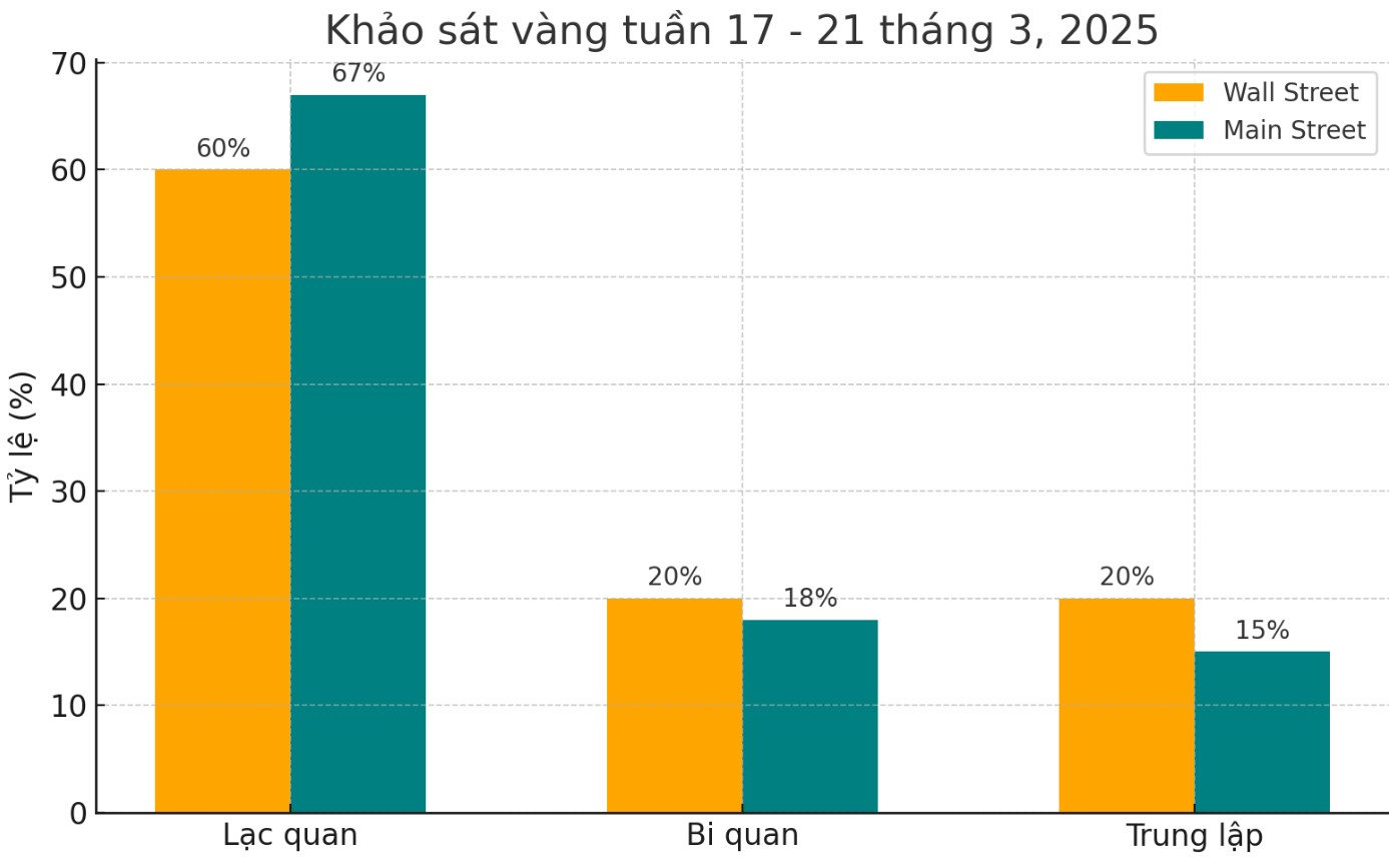 Khao sat hang tuan ve vang cua Kitco cho thay tam ly tang gia cua cac chuyen gia nganh va cac nha giao dich ban le van rat manh mac du gia dang o muc chua tung co. Bieu do: Phan Anh  