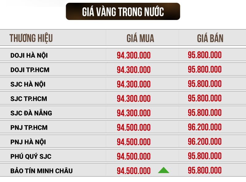 Cập nhật giá vàng hôm nay, vàng nhẫn, vàng SJC 15.3.2025