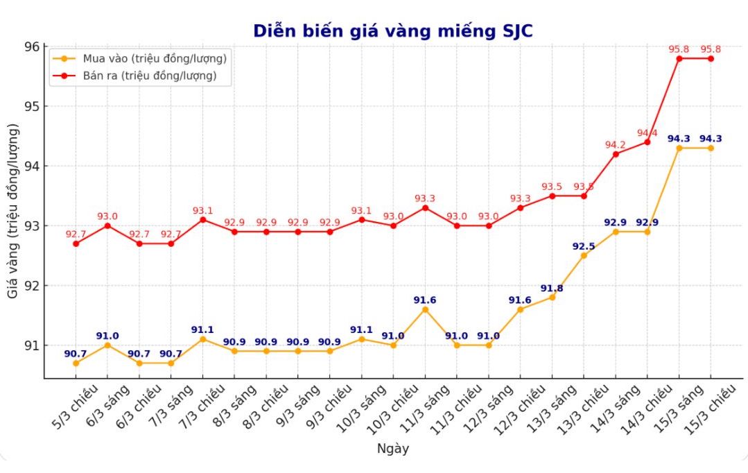 Diễn biến giá vàng SJC những phiên gần đây. Biểu đồ: Phương Anh