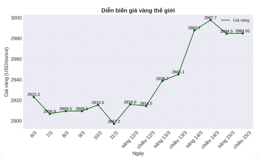 Dien bien gia vang the gioi nhung phien giao dich gan day. Bieu do: Phuong Anh