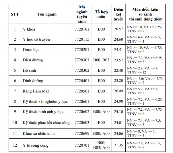 Điểm chuẩn các ngành của Trường Đại học Y khoa Phạm Ngọc Thạch năm 2024 theo phương thức xét điểm thi tốt nghiệp THPT. Ảnh: Nhà trường 