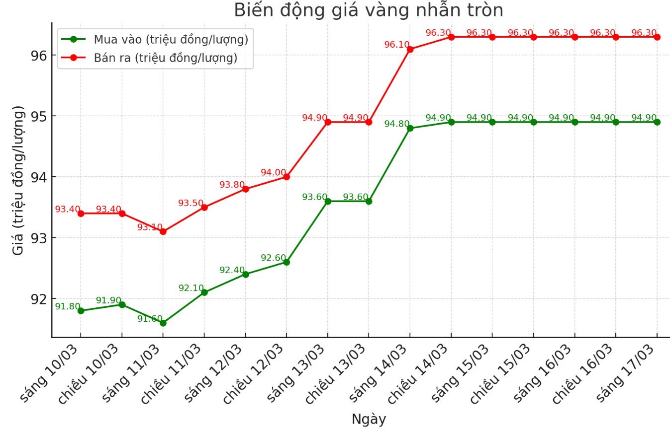 Diễn biến giá vàng nhẫn những phiên giao dịch gần đây. Biểu đồ: Phan Anh