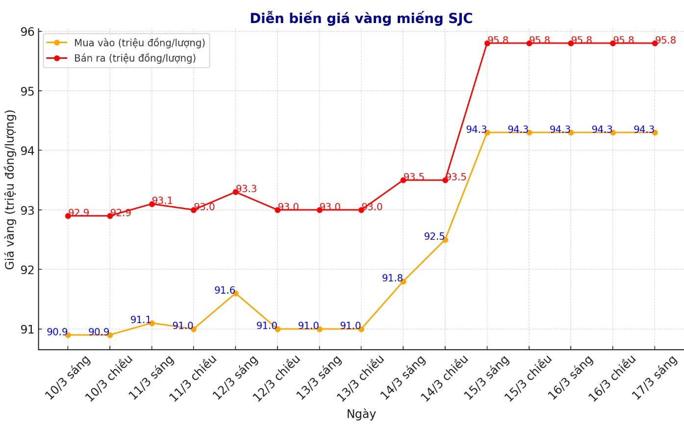 Diễn biến giá vàng SJC những phiên giao dịch gần đây. Biểu đồ: Phan Anh