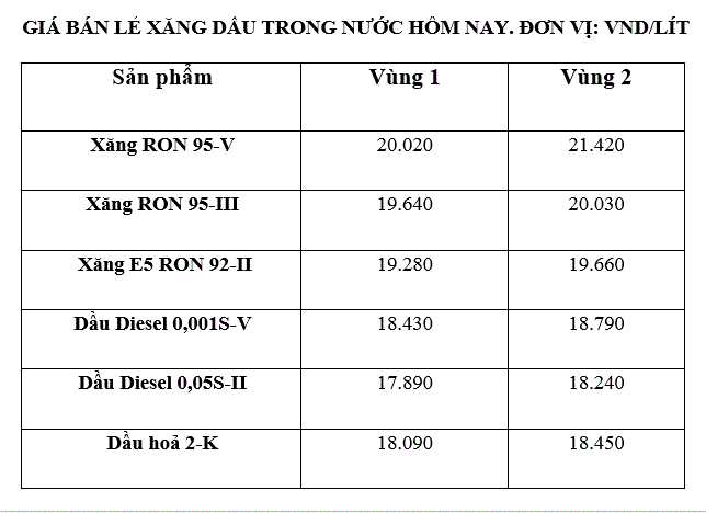 Giá xăng dầu trong nước ngày 16.3 theo bảng giá công bố của Petrolimex. Ảnh: Hà Vy