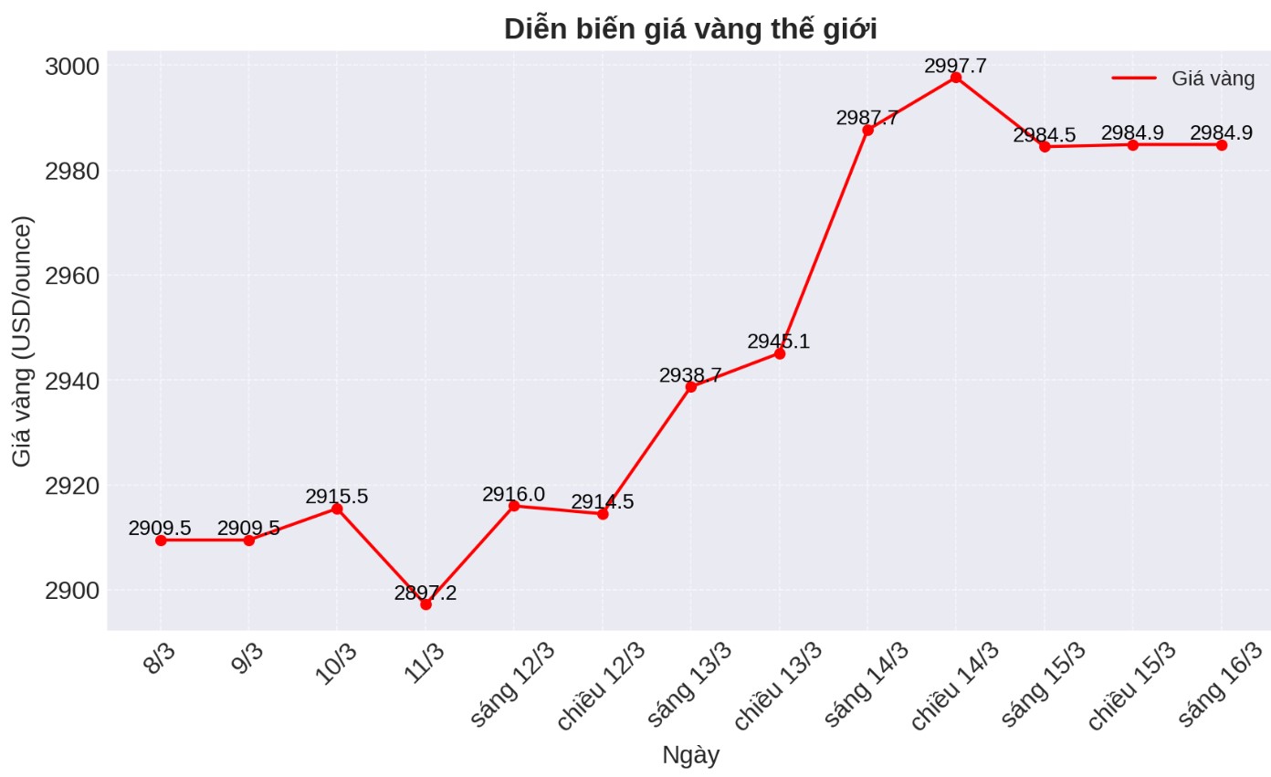 Tinh den 7h00 ngay 16.3 (gio Viet Nam), gia vang the gioi niem yet tren Kitco o nguong 2.909,55 USD/ounce. Bieu do: Phan Anh