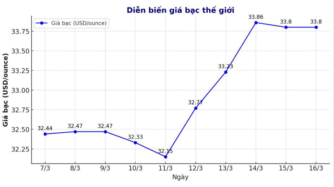 Dien bien gia bac the gioi nhung phien gan day. Bieu do: Phuong Anh