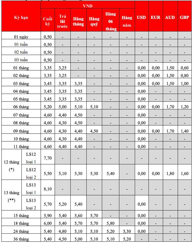 Biểu lãi suất tiết kiệm tại quầy HDBank. Ảnh: HDBank  