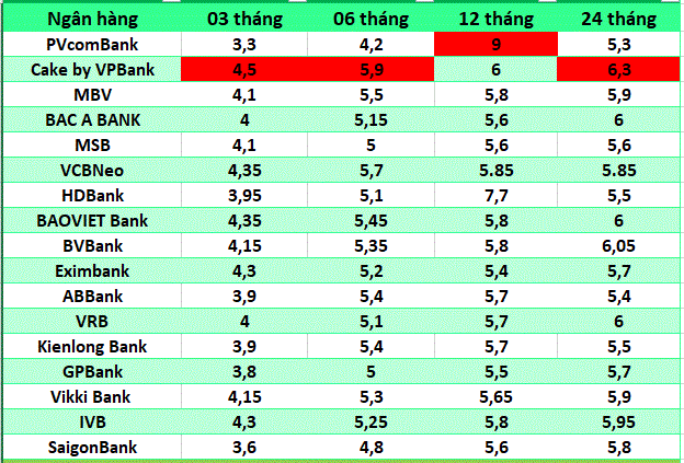 Top ngan hang co lai suat cao tren thi truong ngay 18.3.2025. Do hoa: Ha Vy
