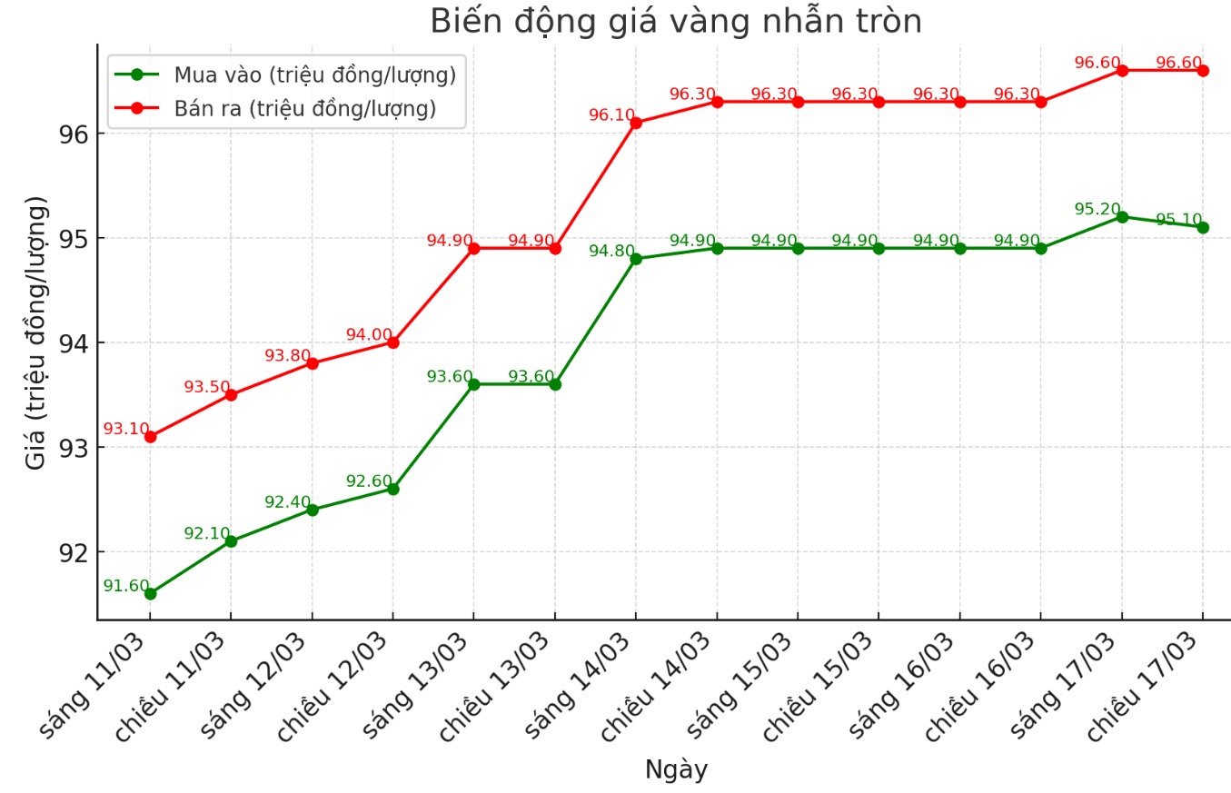 Dien bien gia vang nhan nhung phien gan day. Bieu do: Phan Anh