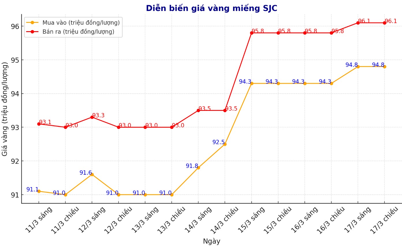 Dien bien gia vang SJC nhung phien gan day. Bieu do: Phan Anh