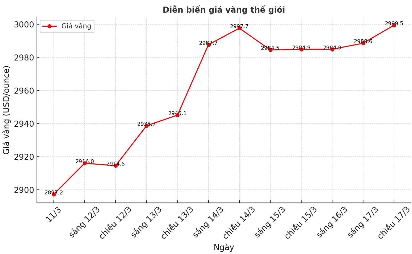 Dien bien gia vang the gioi nhung phien giao dich gan day. Bieu do: Phan Anh