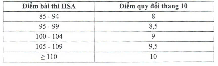 Điểm quy đổi bài thi HSA khi xét tuyển vào Học viện Ngân hàng. Ảnh chụp màn hình  