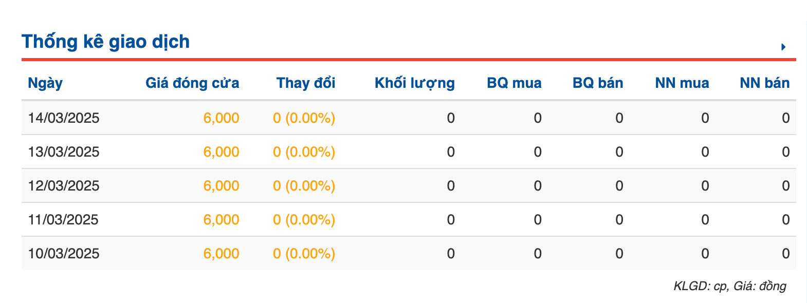 Tu dau thang 3.2025 den nay, co phieu cua Cong ty Co phan Vang Lao Cai khong co giao dich.  