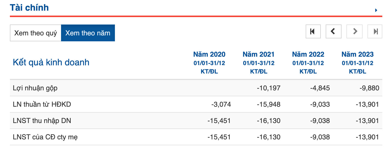 Công ty cổ phần Vàng Lào Cai liên tục báo lỗ qua các năm.  