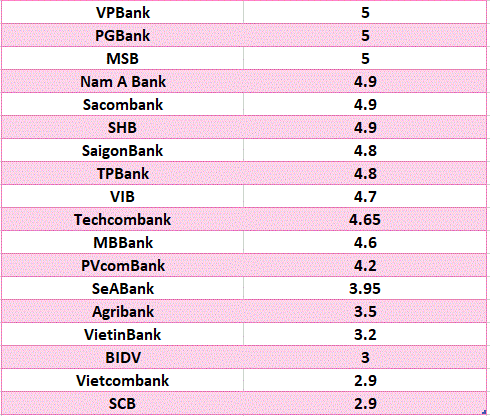 So sánh lãi suất ngân hàng cao nhất ở kỳ hạn 6 tháng. Đồ họa: Hà Vy