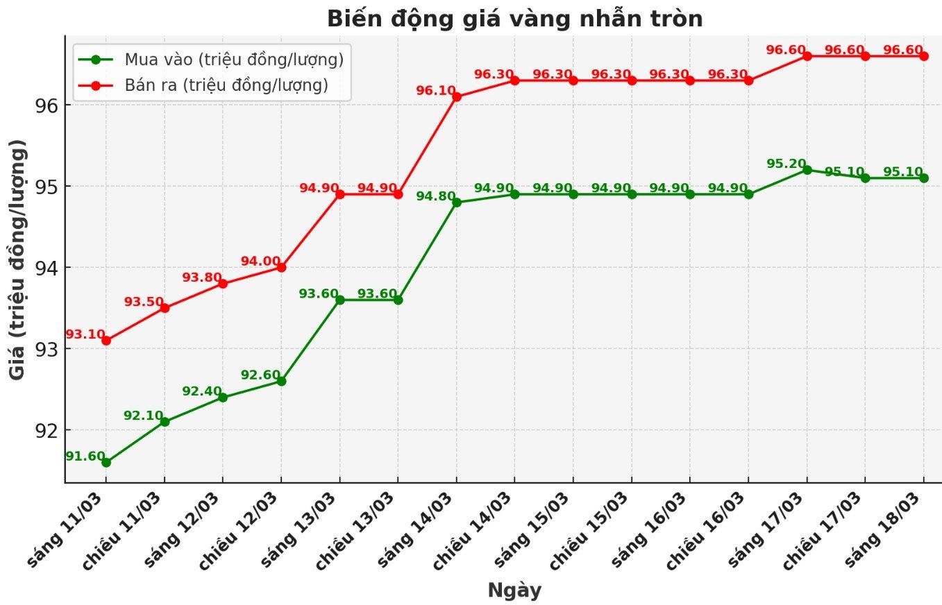 Diễn biến giá vàng nhẫn những phiên giao dịch gần đây. Biểu đồ: Phan Anh