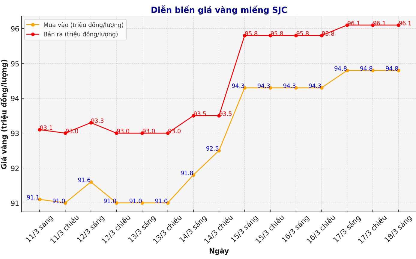 Diễn biến giá vàng SJC những phiên giao dịch gần đây. Biểu đồ: Phan Anh