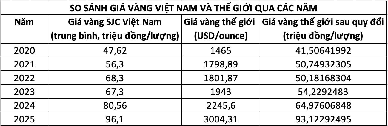 Bang so sanh gia vang qua cac nam. Long Nguyen.