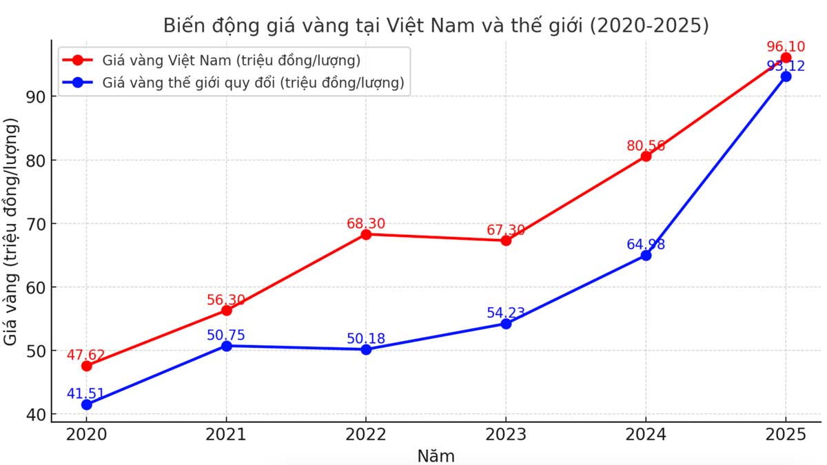 Chart shows world and Vietnam gold prices in March of the years 2020-2025. Graphics: Long Nguyen.
