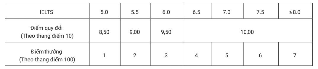 Quy dinh ve quy doi diem chung chi IELTS (Academic) thanh diem tieng Anh de xet tuyen cac to hop A01, D01, D04, D07, D10 va muc diem thuong khi xet tuyen vao Truong Dai hoc Mo - Dia chat nam 2025. Anh chup man hinh  