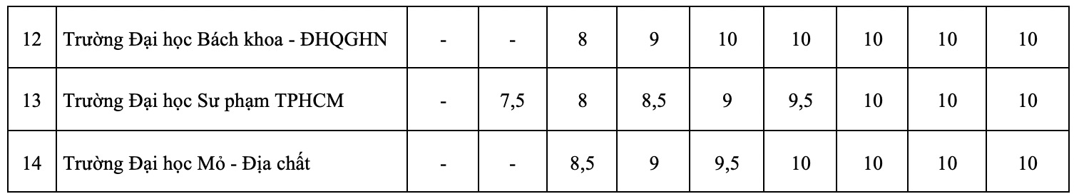 Bang quy doi chung chi IELTS khi xet tuyen vao cac truong dai hoc nam 2025. Anh: Van Trang 