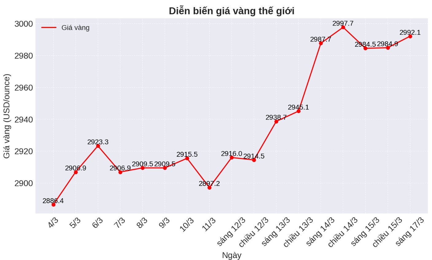 Diễn biến giá vàng thế giới những phiên giao dịch gần đây.