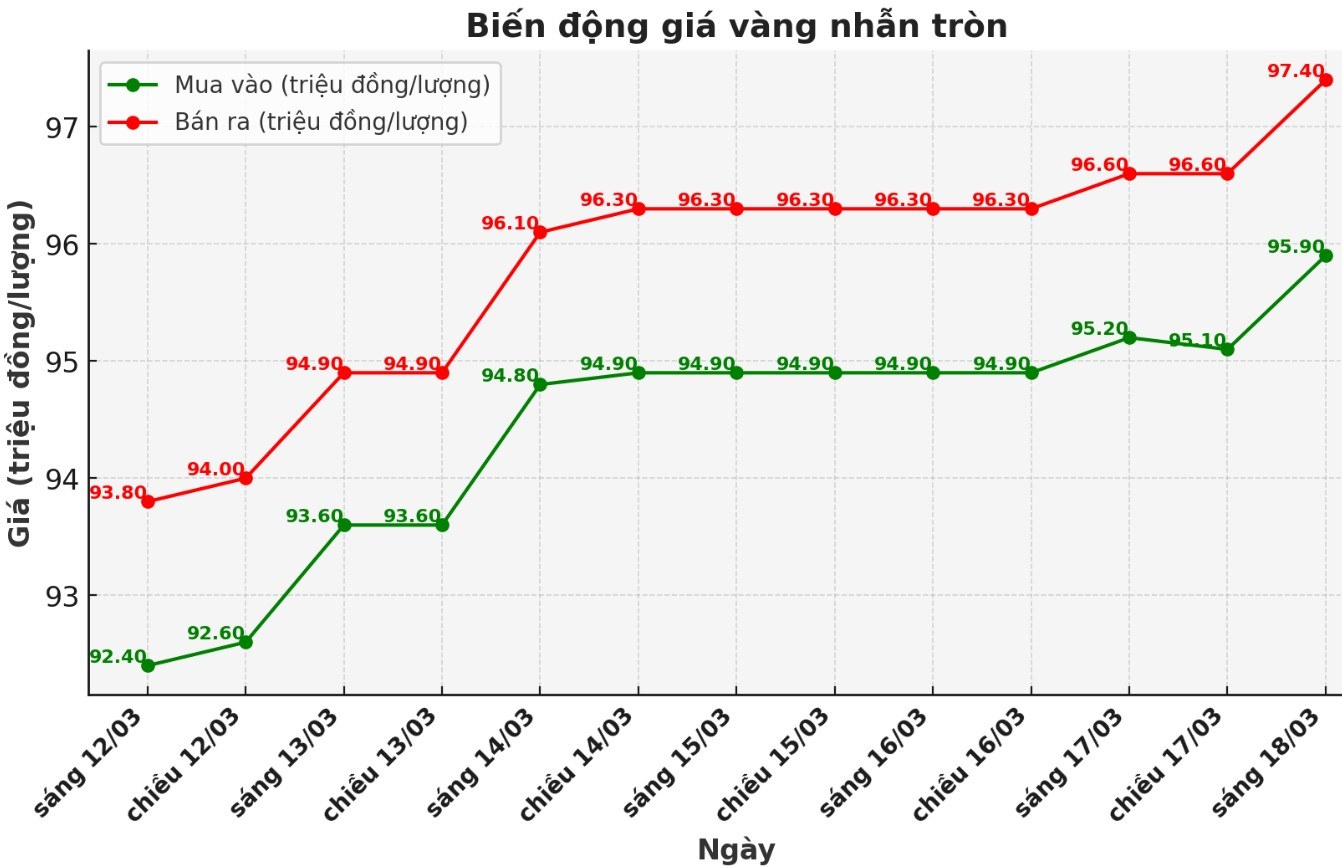 Diễn biến giá vàng nhẫn những phiên giao dịch gần đây. Biểu đồ: Phan Anh