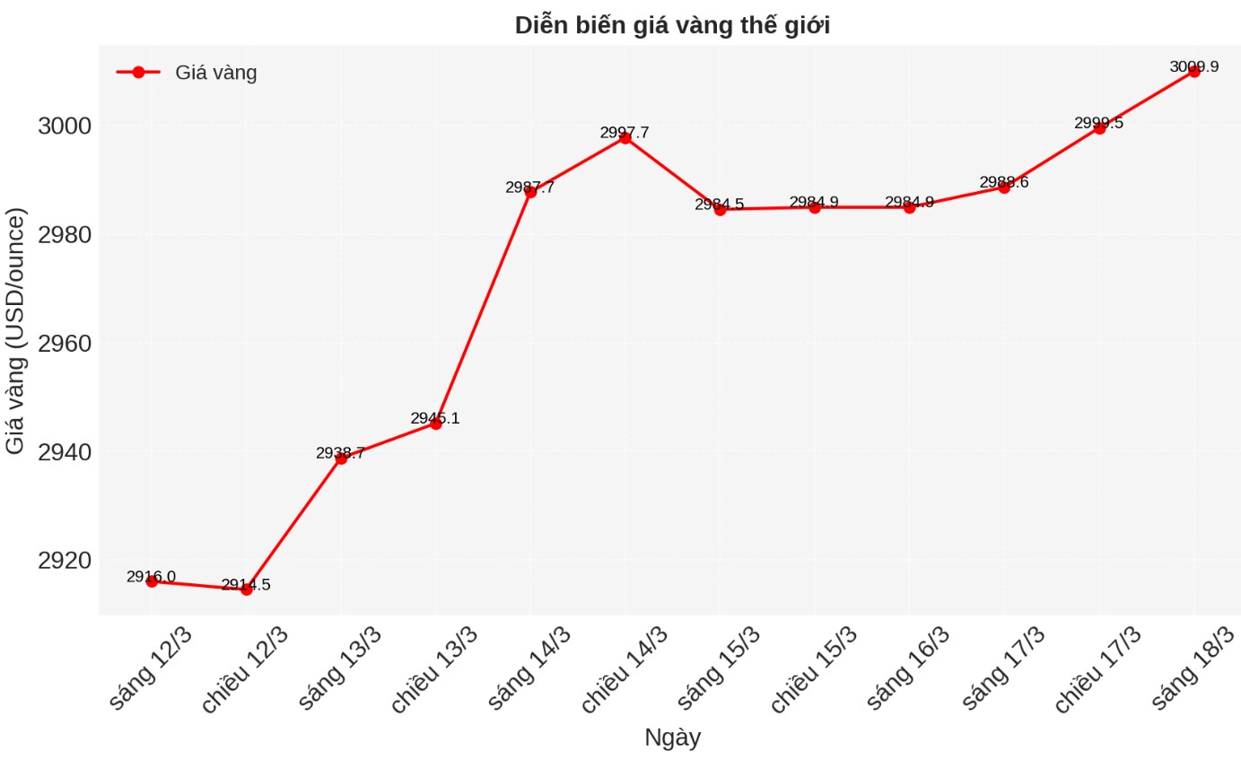 Diễn biến giá vàng thế giới những phiên giao dịch gần đây. Biểu đồ: Phan Anh